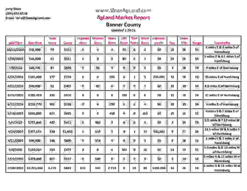 Banner County Sloan AgLand